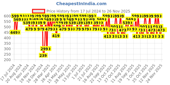 tatacliq.com Maybelline New York Fit Me Mono Blush - 10 Brave,4.5 g maybelline new york Price History Graph from 17 Jul 2024 to 26 Nov 2025