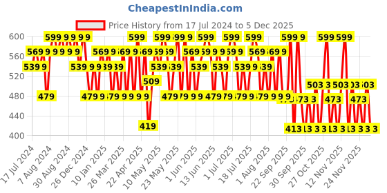 tatacliq.com Maybelline New York Fit Me Mono Blush - 20 Hopeful,4.5 g maybelline new york Price History Graph from 17 Jul 2024 to 5 Dec 2025