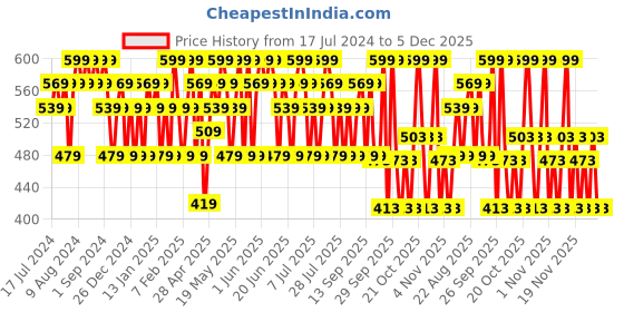 tatacliq.com Maybelline New York Fit Me Mono Blush - 40 Proud,4.5 g maybelline new york Price History Graph from 17 Jul 2024 to 5 Dec 2025
