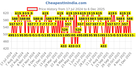 tatacliq.com Maybelline New York Fit Me Primer - Matte+Poreless,30ml maybelline new york Price History Graph from 17 Jul 2024 to 5 Dec 2025