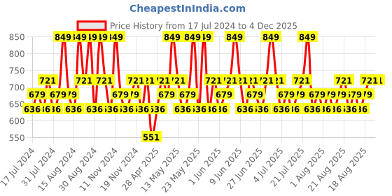 tatacliq.com Maybelline New York Fit Me Ultimate Powder Foundation - Shade 235,9gm maybelline new york Price History Graph from 17 Jul 2024 to 4 Dec 2025