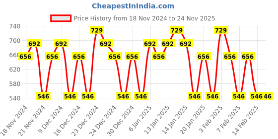 tatacliq.com Maybelline New York Instant Age Rewind Eraser Multi-Use Concealer - Light, 6g maybelline new york Price History Graph from 18 Nov 2024 to 24 Nov 2025