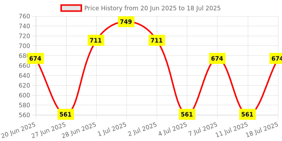 tatacliq.com Maybelline New York Instant Age Rewind Eraser Multi-Use Concealer - Light - 6g maybelline new york Price History Graph from 20 Jun 2025 to 11 Jul 2025