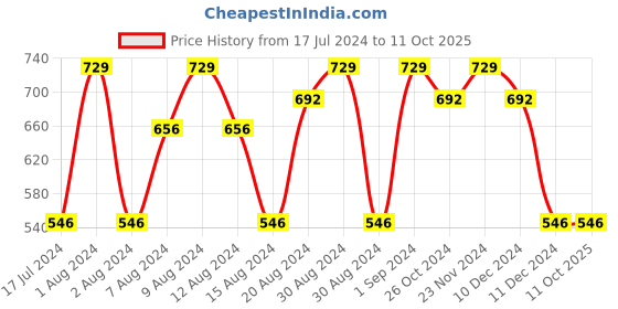 tatacliq.com Maybelline New York Instant Age Rewind Eraser¿Multi-Use¿Concealer - Ivory, 6g maybelline new york Price History Graph from 17 Jul 2024 to 11 Oct 2025