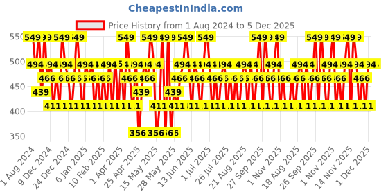 tatacliq.com Maybelline New York Lash Sensational Waterproof Mascara Black,9ml maybelline new york Price History Graph from 1 Aug 2024 to 5 Dec 2025