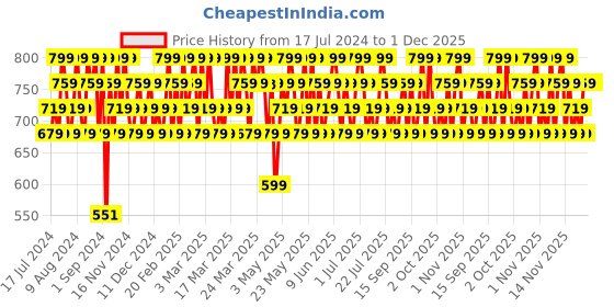 tatacliq.com Maybelline New York Lifter Gloss Moon - 5.4 ml maybelline new york Price History Graph from 17 Jul 2024 to 1 Dec 2025