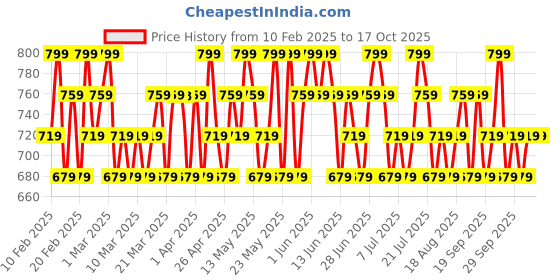 tatacliq.com Maybelline New York Lifter Gloss Pearl - 5.4 ml maybelline new york Price History Graph from 10 Feb 2025 to 16 Oct 2025