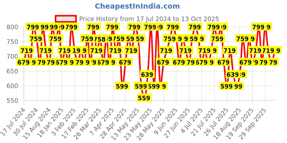 tatacliq.com Maybelline New York Lifter Gloss Petal - 5.4 ml maybelline new york Price History Graph from 17 Jul 2024 to 13 Oct 2025