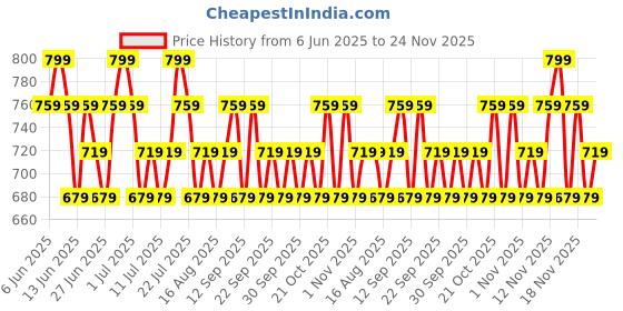 tatacliq.com Maybelline New York Lifter Gloss, Tinted Lip Gloss With Hyaluronic Acid, Copper - 5.4 ml maybelline new york Price History Graph from 6 Jun 2025 to 24 Nov 2025