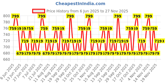 tatacliq.com Maybelline New York Lifter Gloss, Tinted Lip Gloss With Hyaluronic Acid, Heat - 5.4 ml maybelline new york Price History Graph from 6 Jun 2025 to 27 Nov 2025