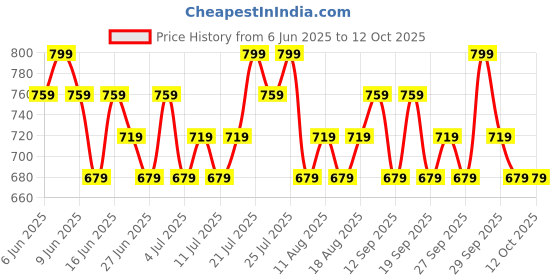 tatacliq.com Maybelline New York Lifter Gloss, Tinted Lip Gloss With Hyaluronic Acid, Opal - 5.4 ml maybelline new york Price History Graph from 6 Jun 2025 to 12 Oct 2025