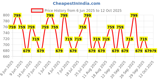 tatacliq.com Maybelline New York Lifter Gloss, Tinted Lip Gloss With Hyaluronic Acid, Rust - 5.4 ml maybelline new york Price History Graph from 6 Jun 2025 to 11 Oct 2025