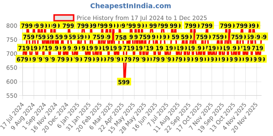tatacliq.com Maybelline New York Lifter Gloss Topaz - 5.4 ml maybelline new york Price History Graph from 17 Jul 2024 to 1 Dec 2025