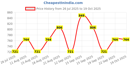 tatacliq.com Maybelline New York Lifter Plump - Plumping Lip Gloss, Hot Chili, 5ml maybelline new york Price History Graph from 26 Jul 2025 to 19 Oct 2025