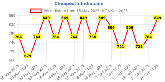 tatacliq.com Maybelline New York Lifter Plump - Plumping Lip Gloss, Pink Sting , 5ml maybelline new york Price History Graph from 15 May 2025 to 26 Sep 2025