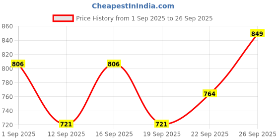tatacliq.com Maybelline New York Lifter Plump - Plumping Lip Gloss, Red Flag, 5ml maybelline new york Price History Graph from 1 Sep 2025 to 26 Sep 2025