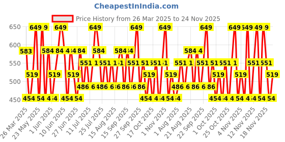 tatacliq.com maybelline new york Maybelline NY Fit Me Matte+Poreless Foundation - 220 - 30 ml maybelline new york Price History Graph from 26 Mar 2025 to 24 Nov 2025