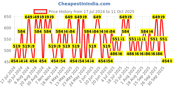 tatacliq.com maybelline new york Maybelline NY Fit Me Matte+Poreless Foundation - 228 - 30 ml maybelline new york Price History Graph from 17 Jul 2024 to 10 Oct 2025