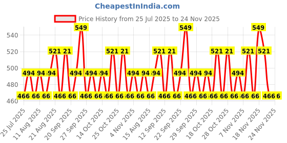 tatacliq.com maybelline new york Maybelline Tattoo Play Liquid Eyeliner Shake - 2.1 ml maybelline new york Price History Graph from 25 Jul 2025 to 23 Nov 2025