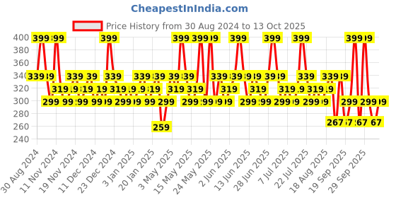 tatacliq.com Maybelline New York Sensational Liquid Matte - Bare It All,7ml maybelline new york Price History Graph from 30 Aug 2024 to 12 Oct 2025