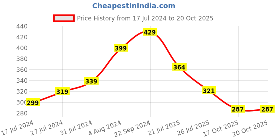 tatacliq.com Maybelline New York Sensational Liquid Matte - Get Undressed,7ml maybelline new york Price History Graph from 17 Jul 2024 to 18 Oct 2025