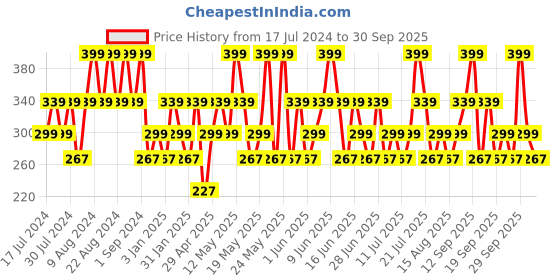 tatacliq.com Maybelline New York Sensational Liquid Matte Lipstick - 02 Soft Wine,7ml maybelline new york Price History Graph from 17 Jul 2024 to 30 Sep 2025