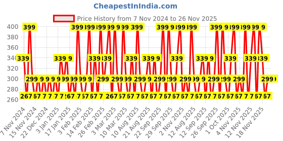 tatacliq.com Maybelline New York Sensational Liquid Matte Lipstick - 04 Easy Berry,7ml maybelline new york Price History Graph from 7 Nov 2024 to 24 Nov 2025