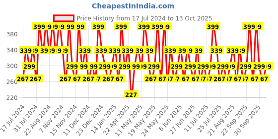 tatacliq.com Maybelline New York Sensational Liquid Matte Lipstick - 06 Best Babe,7ml maybelline new york Price History Graph from 17 Jul 2024 to 13 Oct 2025