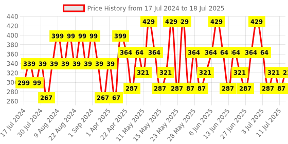tatacliq.com Maybelline New York Sensational Liquid Matte Lipstick - 11 Made Easy,7ml maybelline new york Price History Graph from 17 Jul 2024 to 11 Jul 2025