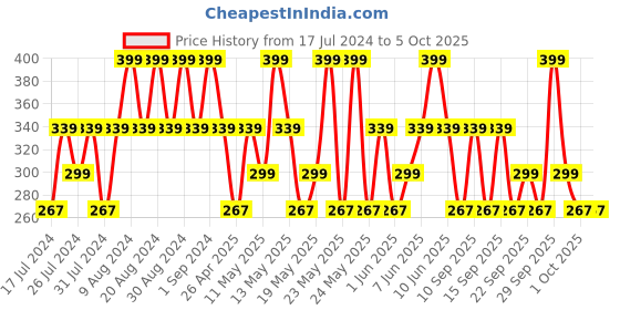 tatacliq.com Maybelline New York Sensational Liquid Matte - More Than Red,7ml maybelline new york Price History Graph from 17 Jul 2024 to 5 Oct 2025