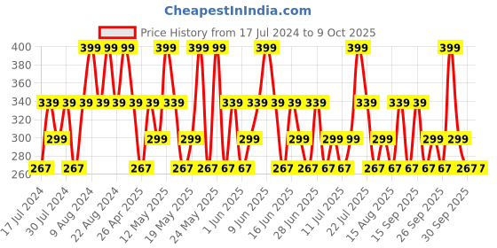 tatacliq.com Maybelline New York Sensational Liquid Matte - Peach Addict,7ml maybelline new york Price History Graph from 17 Jul 2024 to 9 Oct 2025