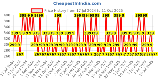 tatacliq.com Maybelline New York Sensational Liquid Matte - Red Serenade,7ml maybelline new york Price History Graph from 17 Jul 2024 to 11 Oct 2025