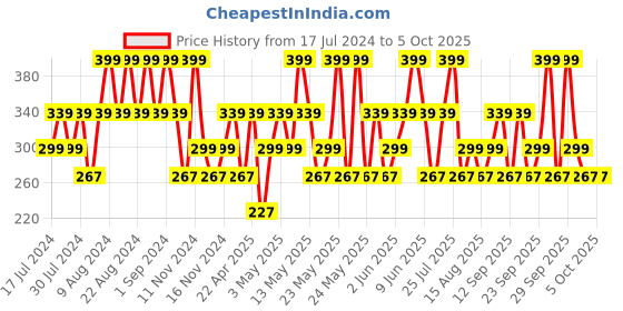 tatacliq.com Maybelline New York Sensational Liquid Matte - Stop On Red,7ml maybelline new york Price History Graph from 17 Jul 2024 to 5 Oct 2025