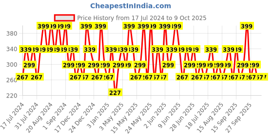 tatacliq.com Maybelline New York Sensational Liquid Matte - Touch Of Spice,7ml maybelline new york Price History Graph from 17 Jul 2024 to 8 Oct 2025
