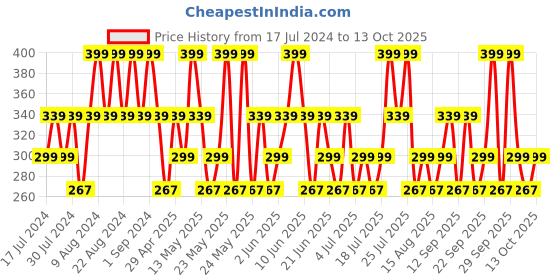 tatacliq.com Maybelline New York Sensational Liquid Matte - Untamed Rose,7ml maybelline new york Price History Graph from 17 Jul 2024 to 13 Oct 2025
