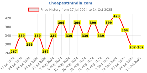 tatacliq.com Maybelline New York Sensational Liquid Matte - Upbeat Crimson,7ml maybelline new york Price History Graph from 17 Jul 2024 to 13 Oct 2025