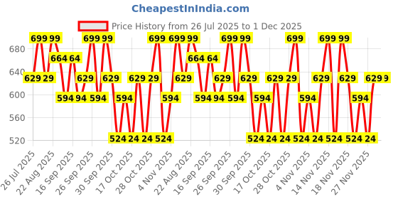 tatacliq.com Maybelline New York Sunkisser Hazy Matte Blush, 12H Longwear, Berry Brunch - 4.7 gm maybelline new york Price History Graph from 26 Jul 2025 to 30 Nov 2025