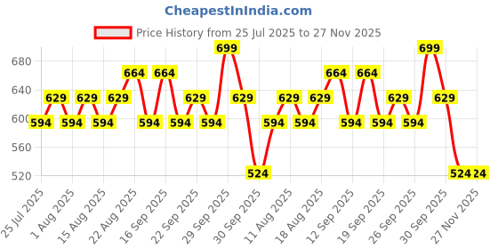 tatacliq.com Maybelline New York Sunkisser Hazy Matte Blush, 12H Longwear, Burnt Sky - 4.7 gms maybelline new york Price History Graph from 25 Jul 2025 to 27 Nov 2025