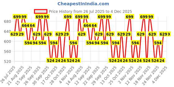 tatacliq.com Maybelline New York Sunkisser Hazy Matte Blush, 12H Longwear, Peachy Quench - 4.7 gm maybelline new york Price History Graph from 26 Jul 2025 to 4 Dec 2025