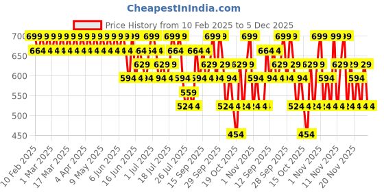 tatacliq.com Maybelline New York Sunkisser Highlighter + Blush 01 Downtown Rush - 4.7 gm maybelline new york Price History Graph from 10 Feb 2025 to 5 Dec 2025