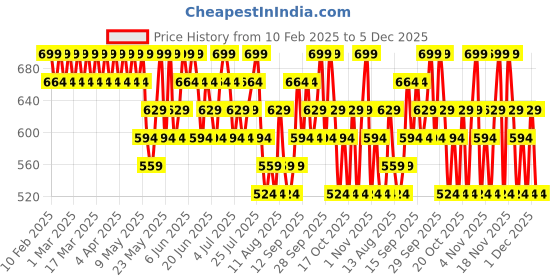 tatacliq.com Maybelline New York Sunkisser Highlighter + Blush 08 Shades On - 4.7 gm maybelline new york Price History Graph from 10 Feb 2025 to 5 Dec 2025