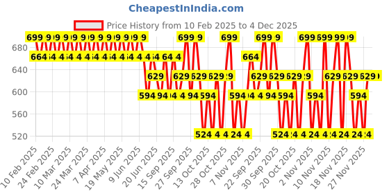 tatacliq.com Maybelline New York Sunkisser Highlighter + Blush 09 Midnight Shimmer - 4.7 gm maybelline new york Price History Graph from 10 Feb 2025 to 4 Dec 2025