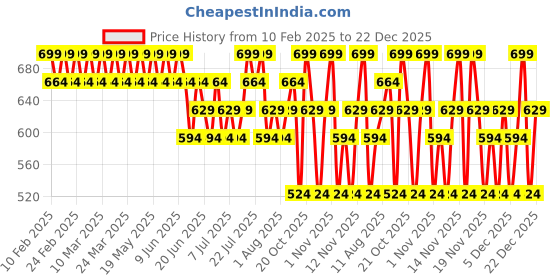 tatacliq.com Maybelline New York Sunkisser Highlighter + Blush 11 Electric Bronze - 4.7 gm maybelline new york Price History Graph from 10 Feb 2025 to 22 Dec 2025