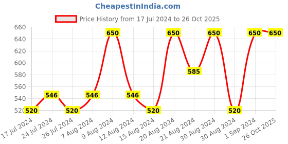 tatacliq.com Maybelline New York Super Black Kajal Pack Of 2,0.7gm maybelline new york Price History Graph from 17 Jul 2024 to 25 Oct 2025