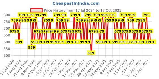 tatacliq.com Maybelline New York Super Stay Crayon Lipstick - 20 Enjoy the View, 1.2g maybelline new york Price History Graph from 17 Jul 2024 to 16 Oct 2025