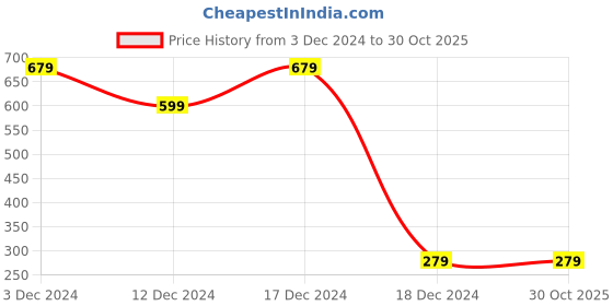 tatacliq.com Maybelline New York Super Stay Crayon Lipstick - 45 Hustle in Heels, 1.2g maybelline new york Price History Graph from 3 Dec 2024 to 30 Oct 2025