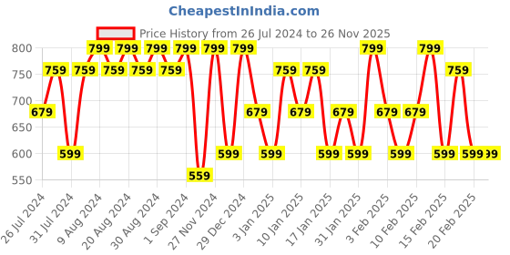 tatacliq.com Maybelline New York Super Stay Crayon Lipstick - 50 Own your Empire, 1.2g maybelline new york Price History Graph from 26 Jul 2024 to 26 Nov 2025
