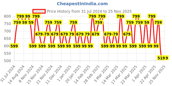tatacliq.com Maybelline New York Super Stay Crayon Lipstick - 55 Make it Happen, 1.2g maybelline new york Price History Graph from 31 Jul 2024 to 25 Nov 2025