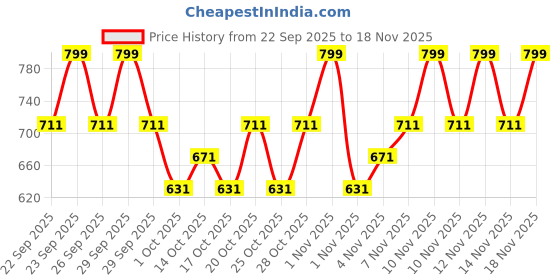 tatacliq.com Maybelline New York Super Stay Flex Powder Foundation 115 - 9 gm maybelline new york Price History Graph from 22 Sep 2025 to 18 Nov 2025