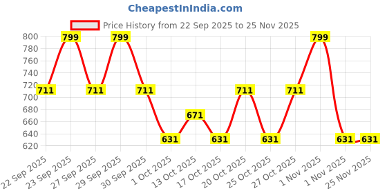 tatacliq.com Maybelline New York Super Stay Flex Powder Foundation 120 - 9 gm maybelline new york Price History Graph from 22 Sep 2025 to 25 Nov 2025